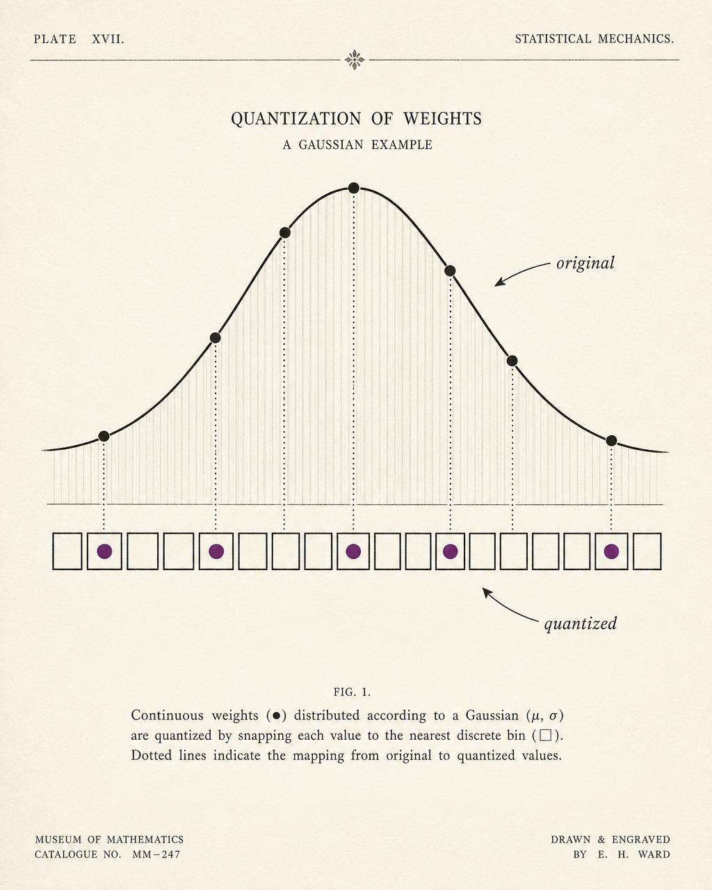 Editorial plate diagram of a Gaussian weight distribution being snapped from continuous values on the curve down to discrete quantization bins below, illustrating how compression maps original weights to a lower-granularity representation.